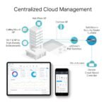 Diagram of centralized cloud management for a hotel network, showing APs, PoE switches, router, cloud controller, and cloud access connected to a tablet and smartphone dashboards.