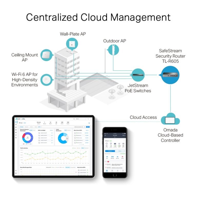 Diagram of centralized cloud management for a hotel network, showing APs, PoE switches, router, cloud controller, and cloud access connected to a tablet and smartphone dashboards.